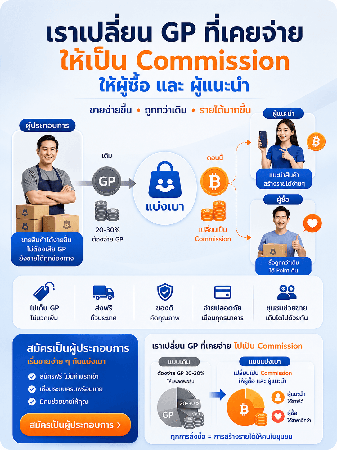 เปิดร้านฟรี เปลี่ยนสินค้าไทยให้มีคนช่วยขาย สมัครเป็นผู้ประกอบการกับSME อวดดี