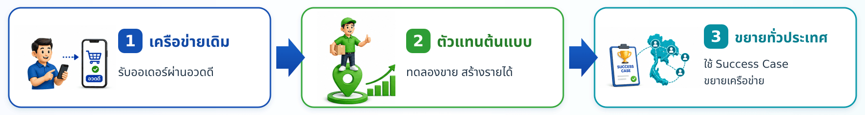 ขั้นตอนใช้งาน: ดาวน์โหลดลงทะเบียน → นำ QR ไปแนะนำ → ซื้อหรือแนะนำรับ Point → ใช้ Point เป็นส่วนลด